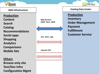 AWS Infrastructure                        Existing Data Center

Production                                  Production
Content                 Web Services        Inventory
Search
                        SOAP, Rest , JSON
                                            Order Management
Catalog                                     Payment
Recommendations                             Fulfillment
Social apps                                 Customer Service
                        FTP , SFTP , SSH
Shopping
Analytics
Comparisons
                        Amazon VPC
Mobile Site

Others
Browse only site
Test/Dev Infra
Configuration Mgmt
 