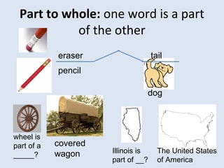 Part to whole: one word is a part
of the other
eraser
pencil
tail
dog
wheel is
part of a
_____?
covered
wagon Illinois is
part of __?
The United States
of America
 