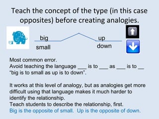 Teach the concept of the type (in this case
opposites) before creating analogies.
big
small
up
Most common error.
Avoid teaching the language ___ is to ___ as ___ is to __
“big is to small as up is to down”.
It works at this level of analogy, but as analogies get more
difficult using that language makes it much harder to
identify the relationship.
Teach students to describe the relationship, first.
Big is the opposite of small. Up is the opposite of down.
down
 