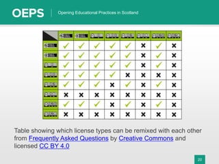 20
Opening Educational Practices in Scotland
Table showing which license types can be remixed with each other
from Frequently Asked Questions by Creative Commons and
licensed CC BY 4.0
 