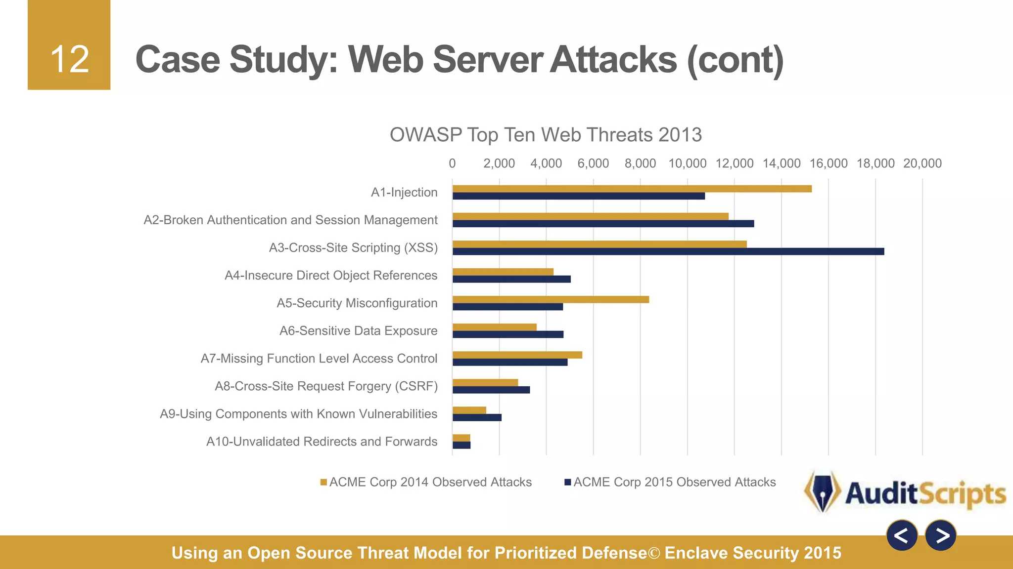 12
Using an Open Source Threat Model for Prioritized Defense© Enclave Security 2015
Case Study: Web Server Attacks (cont)
0 2,000 4,000 6,000 8,000 10,000 12,000 14,000 16,000 18,000 20,000
A1-Injection
A2-Broken Authentication and Session Management
A3-Cross-Site Scripting (XSS)
A4-Insecure Direct Object References
A5-Security Misconfiguration
A6-Sensitive Data Exposure
A7-Missing Function Level Access Control
A8-Cross-Site Request Forgery (CSRF)
A9-Using Components with Known Vulnerabilities
A10-Unvalidated Redirects and Forwards
OWASP Top Ten Web Threats 2013
ACME Corp 2014 Observed Attacks ACME Corp 2015 Observed Attacks
 