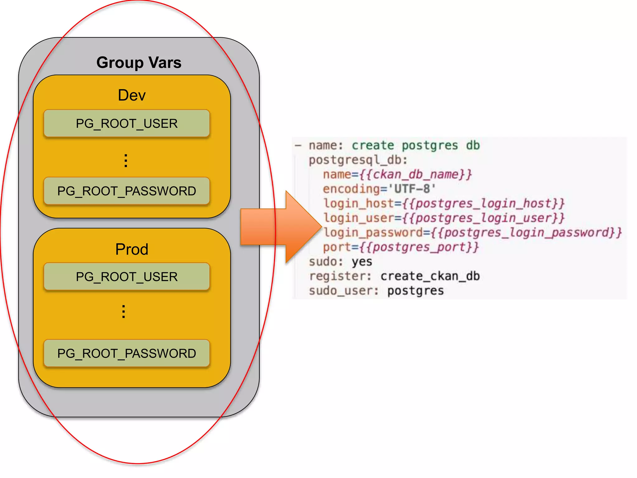 Group Vars
Dev
Prod
PG_ROOT_USER
PG_ROOT_PASSWORD
PG_ROOT_PASSWORD
…
PG_ROOT_USER
…
 