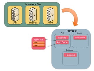 Inventory File
ProdStagingDev
Playbook
Apache
App Code
Elastic Search
Postgres
App Code
Task 1
Task 2
Web Search
Database
 
