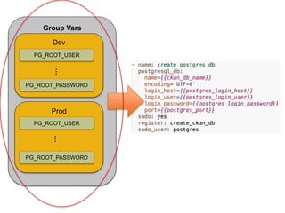 Group Vars
Dev
Prod
PG_ROOT_USER
PG_ROOT_PASSWORD
PG_ROOT_PASSWORD
…
PG_ROOT_USER
…
 