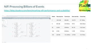 9
https://blog.cloudera.com/benchmarking-niﬁ-performance-and-scalability/
NiFi Processing Billions of Events
 