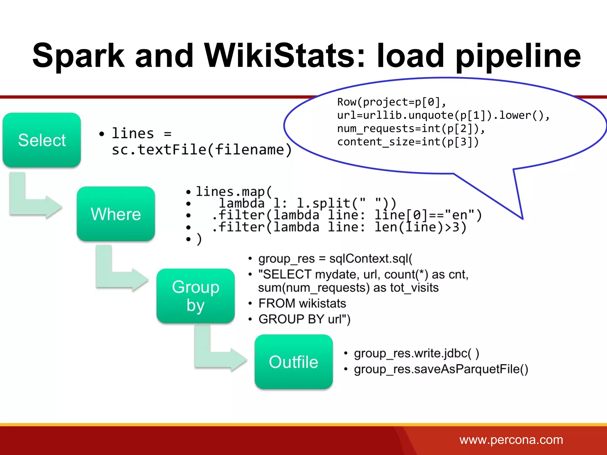 www.percona.com
Spark and WikiStats: load pipeline
Row(project=p[0],
url=urllib.unquote(p[1]).lower(),
num_requests=int(p[2]),
content_size=int(p[3])))
 