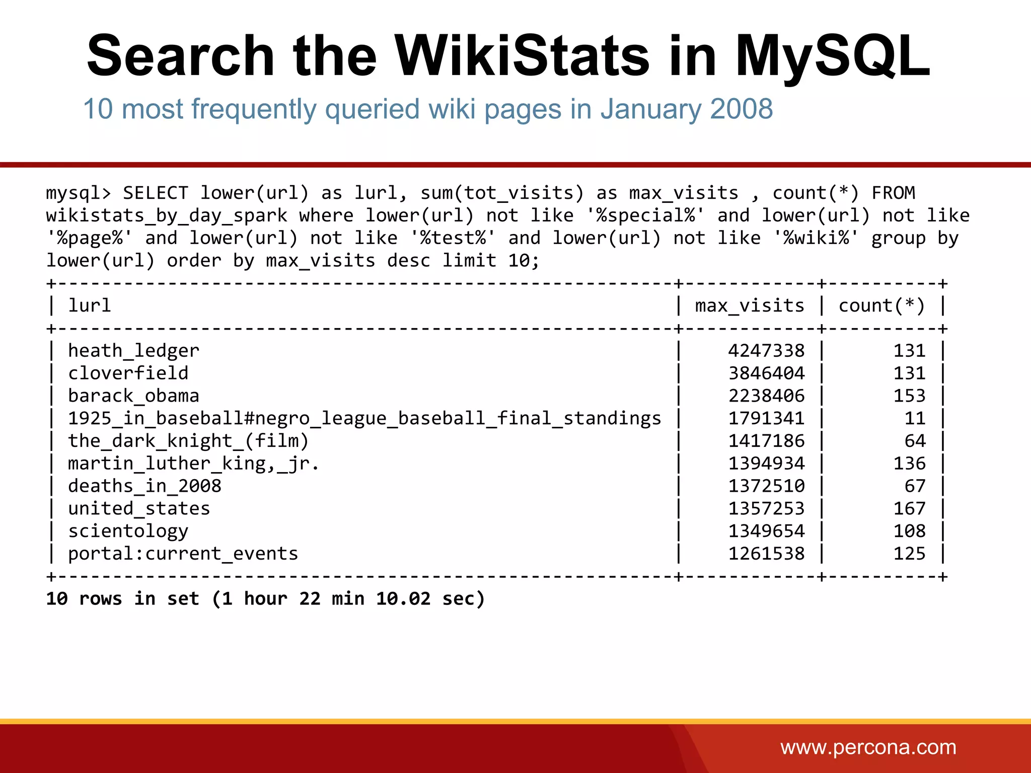www.percona.com
mysql> SELECT lower(url) as lurl, sum(tot_visits) as max_visits , count(*) FROM
wikistats_by_day_spark where lower(url) not like '%special%' and lower(url) not like
'%page%' and lower(url) not like '%test%' and lower(url) not like '%wiki%' group by
lower(url) order by max_visits desc limit 10;
+--------------------------------------------------------+------------+----------+
| lurl | max_visits | count(*) |
+--------------------------------------------------------+------------+----------+
| heath_ledger | 4247338 | 131 |
| cloverfield | 3846404 | 131 |
| barack_obama | 2238406 | 153 |
| 1925_in_baseball#negro_league_baseball_final_standings | 1791341 | 11 |
| the_dark_knight_(film) | 1417186 | 64 |
| martin_luther_king,_jr. | 1394934 | 136 |
| deaths_in_2008 | 1372510 | 67 |
| united_states | 1357253 | 167 |
| scientology | 1349654 | 108 |
| portal:current_events | 1261538 | 125 |
+--------------------------------------------------------+------------+----------+
10 rows in set (1 hour 22 min 10.02 sec)
Search the WikiStats in MySQL
10 most frequently queried wiki pages in January 2008
 