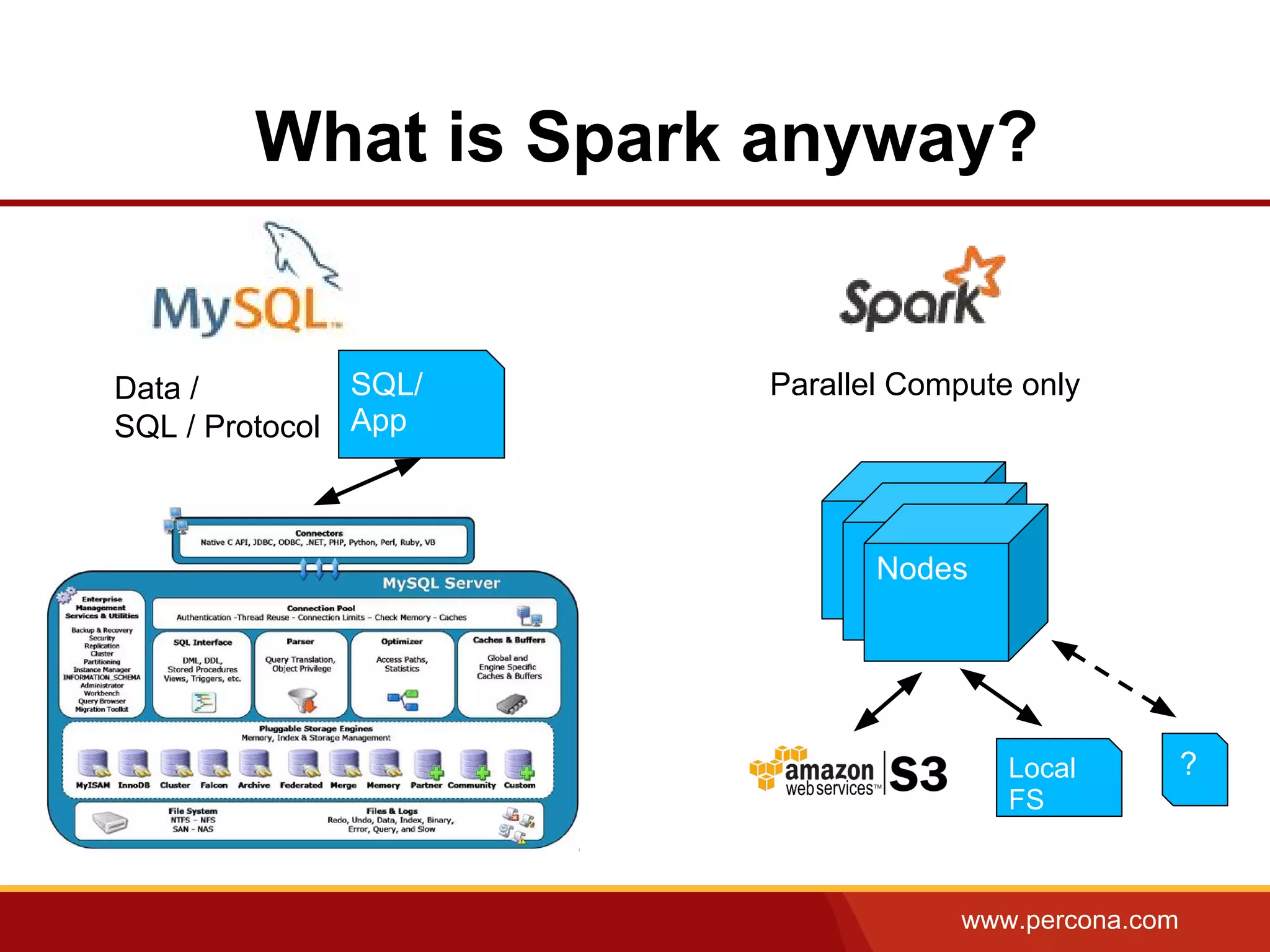 www.percona.com
Data /
SQL / Protocol
SQL/
App
What is Spark anyway?
Nodes
Parallel Compute only
Local
FS
?
 