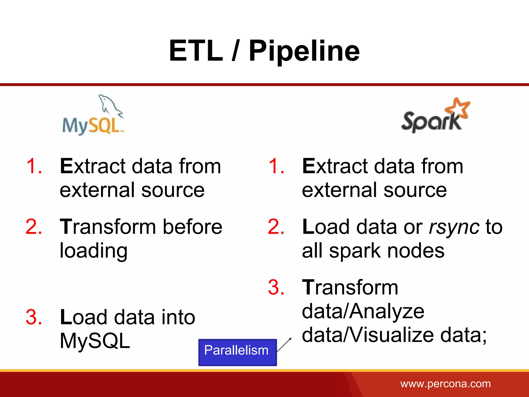 www.percona.com
ETL / Pipeline
1. Extract data from
external source
2. Transform before
loading
3. Load data into
MySQL
1. Extract data from
external source
2. Load data or rsync to
all spark nodes
3. Transform
data/Analyze
data/Visualize data;
Parallelism
 