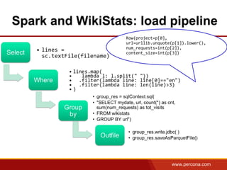 www.percona.com
Spark and WikiStats: load pipeline
Row(project=p[0],
url=urllib.unquote(p[1]).lower(),
num_requests=int(p[2]),
content_size=int(p[3])))
 