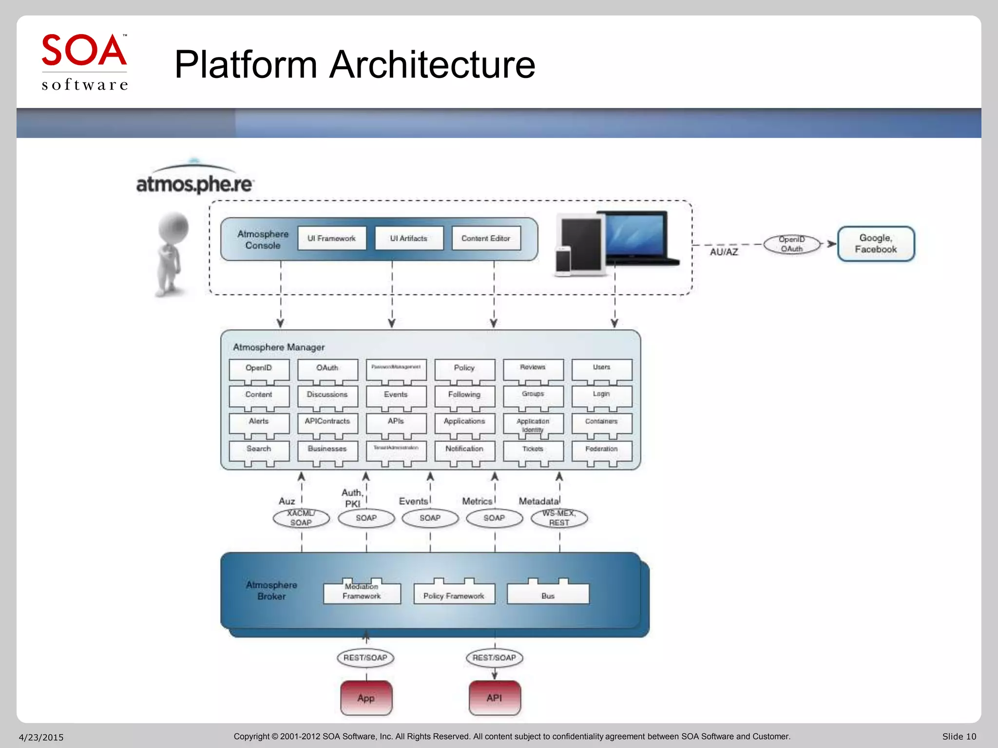Copyright © 2001-2012 SOA Software, Inc. All Rights Reserved. All content subject to confidentiality agreement between SOA Software and Customer. Slide 104/23/2015
Platform Architecture
 