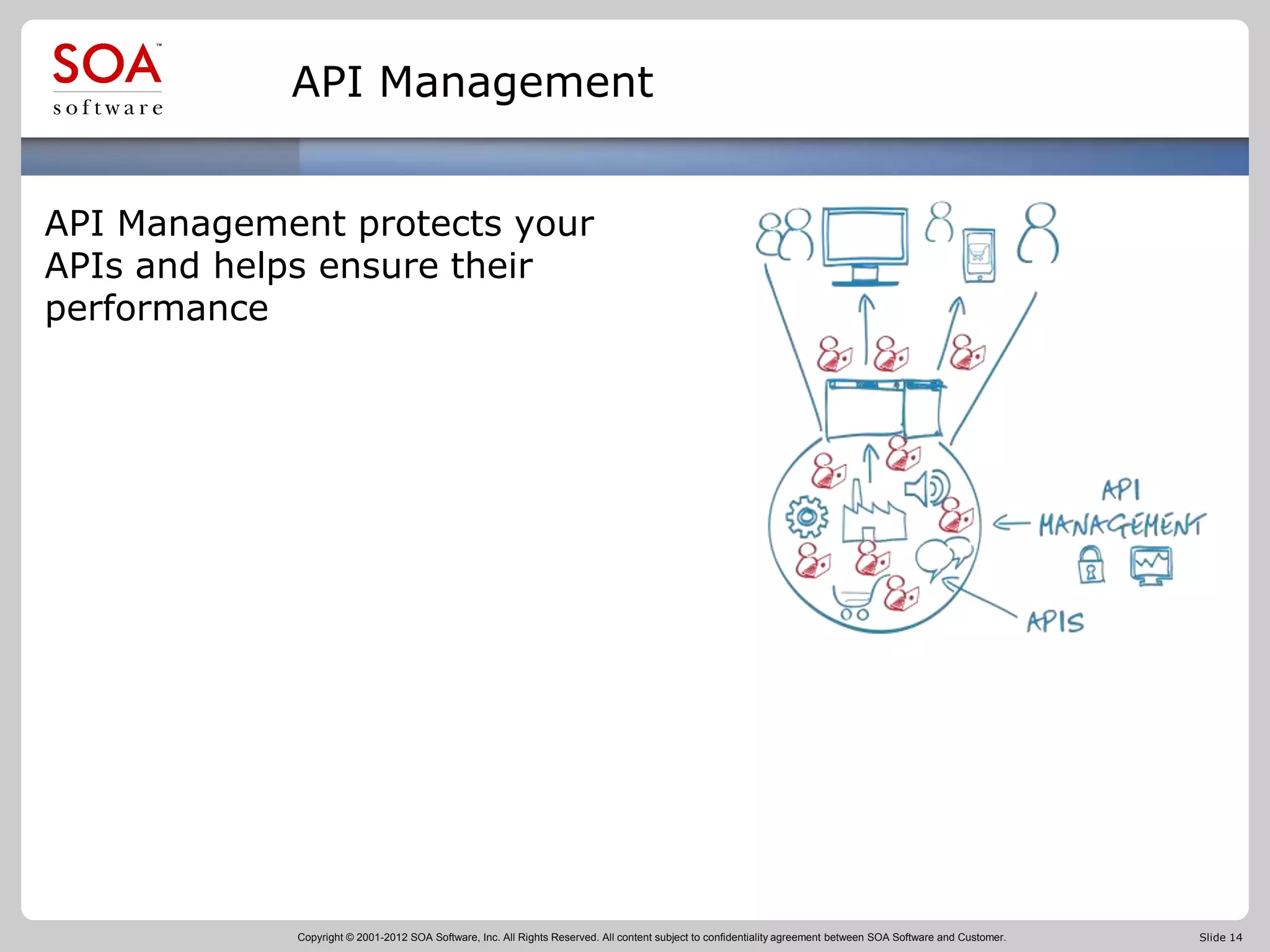 Copyright © 2001-2012 SOA Software, Inc. All Rights Reserved. All content subject to confidentiality agreement between SOA Software and Customer. Slide 14
API Management protects your
APIs and helps ensure their
performance
API Management
 