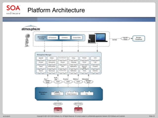 Copyright © 2001-2012 SOA Software, Inc. All Rights Reserved. All content subject to confidentiality agreement between SOA Software and Customer. Slide 104/23/2015
Platform Architecture
 