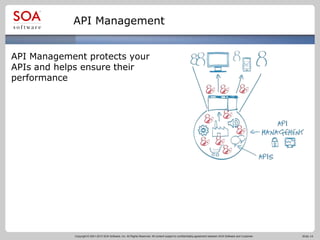 API Management
API Management protects your
APIs and helps ensure their
performance

Copyright © 2001-2012 SOA Software, Inc. All Rights Reserved. All content subject to confidentiality agreement between SOA Software and Customer.

Slide 14

 