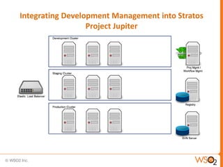 Integrating Development Management into Stratos
                  Project Jupiter




                                                  11
 