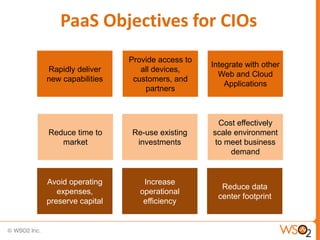 PaaS Objectives for CIOs
                   Provide access to
                                       Integrate with other
Rapidly deliver       all devices,
                                         Web and Cloud
new capabilities    customers, and
                                           Applications
                       partners



                                         Cost effectively
Reduce time to     Re-use existing     scale environment
   market           investments         to meet business
                                            demand


Avoid operating        Increase
                                          Reduce data
   expenses,          operational
                                         center footprint
preserve capital       efficiency
 
