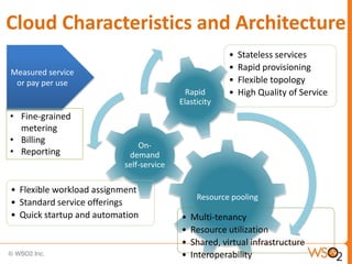Cloud Characteristics and Architecture
                                                       •   Stateless services
Measured service
                                                       •   Rapid provisioning
 or pay per use                                        •   Flexible topology
                                           Rapid       •   High Quality of Service
                                         Elasticity
• Fine-grained
  metering
• Billing
                              On-
• Reporting                demand
                          self-service

• Flexible workload assignment
                                              Resource pooling
• Standard service offerings
• Quick startup and automation           •   Multi-tenancy
                                         •   Resource utilization
                                         •   Shared, virtual infrastructure
                                         •   Interoperability
 