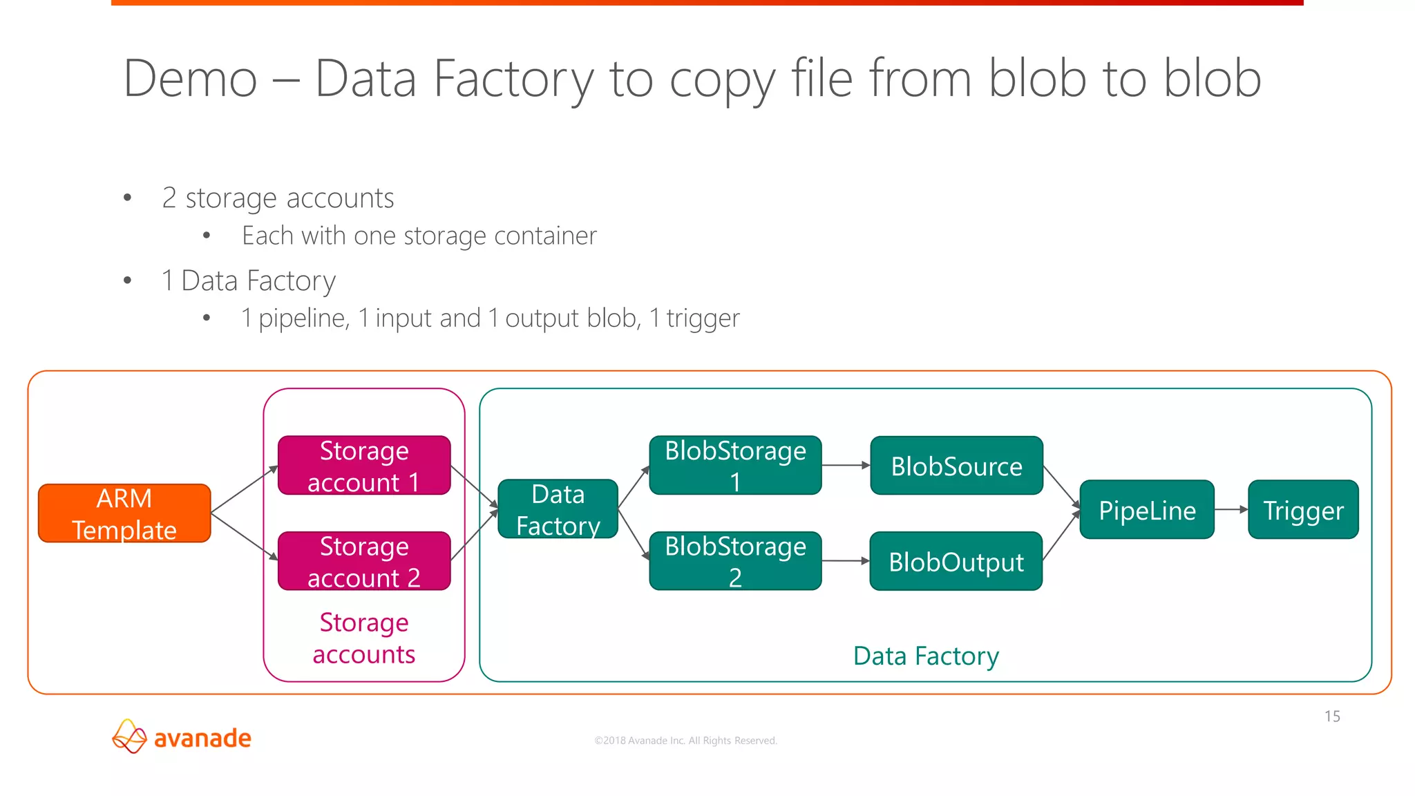 ©2018 Avanade Inc. All Rights Reserved.
Data Factory
Storage
accounts
15
• 2 storage accounts
• Each with one storage container
• 1 Data Factory
• 1 pipeline, 1 input and 1 output blob, 1 trigger
Demo – Data Factory to copy file from blob to blob
ARM
Template
Storage
account 1
Storage
account 2
Data
Factory
BlobStorage
1
BlobStorage
2
BlobSource
BlobOutput
PipeLine Trigger
 