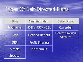 Types Of Self-Directed Plans

    IRAs       Qualified Plans    Other Plans
 Traditional   401K/ 457/ 403b     Coverdell
 ...