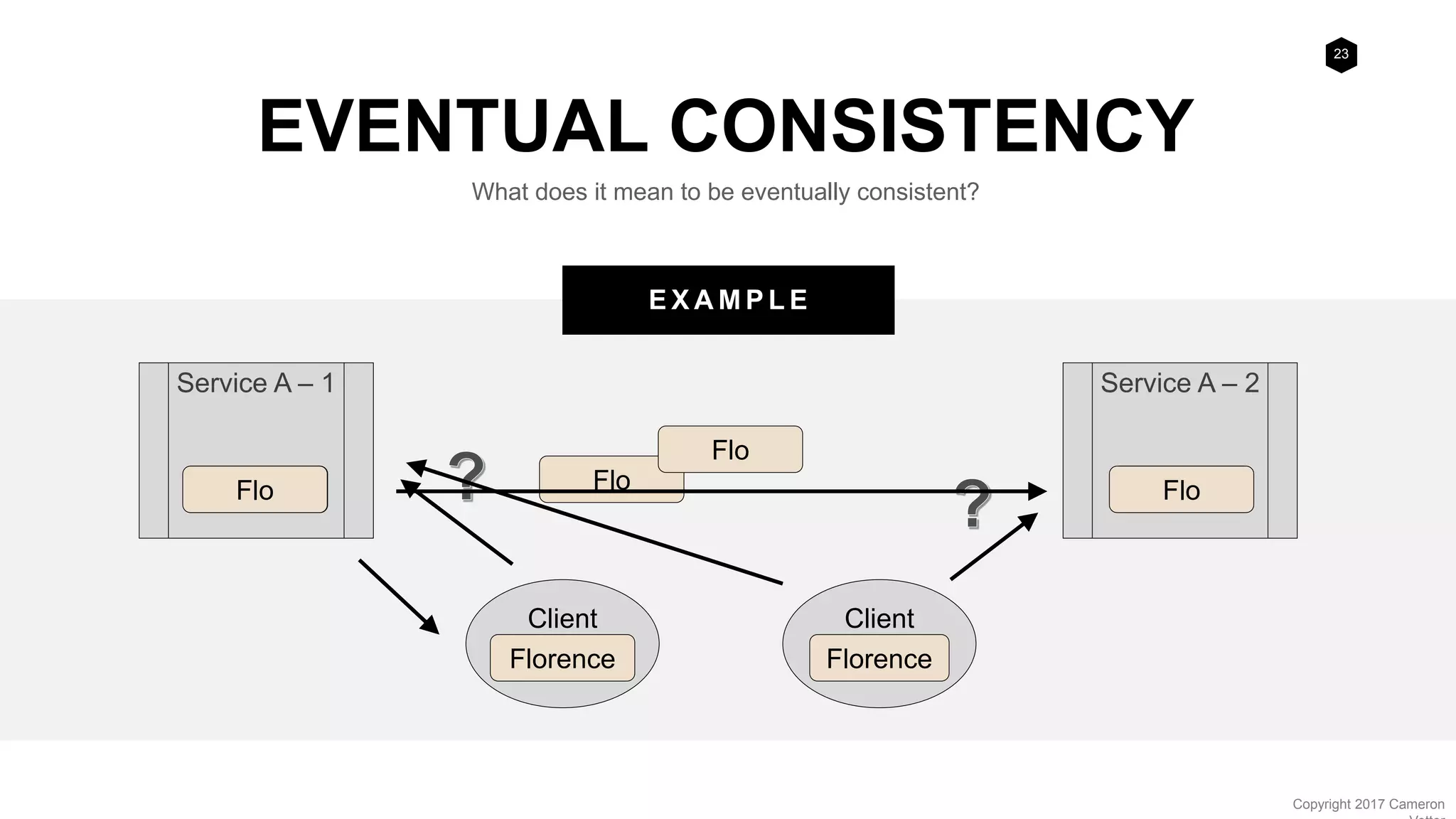 23
Copyright 2017 Cameron
E X A M P L E
EVENTUAL CONSISTENCY
What does it mean to be eventually consistent?
Service A – 1
Florence
Service A – 2
Florence
Client Client
Florence
FloFlo
Florence
Flo
Flo
 