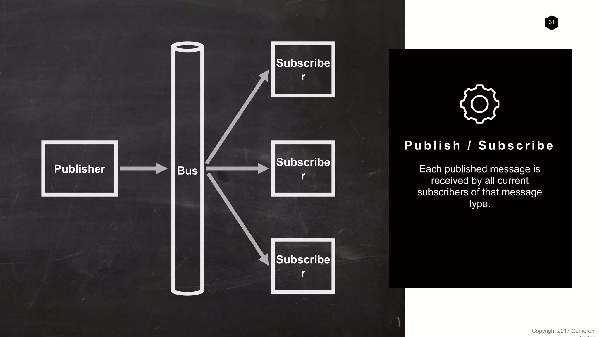 31
Copyright 2017 Cameron
Publish / Subscr ibe
Each published message is
received by all current
subscribers of that message
type.
Publisher Bus
Subscribe
r
Subscribe
r
Subscribe
r
 