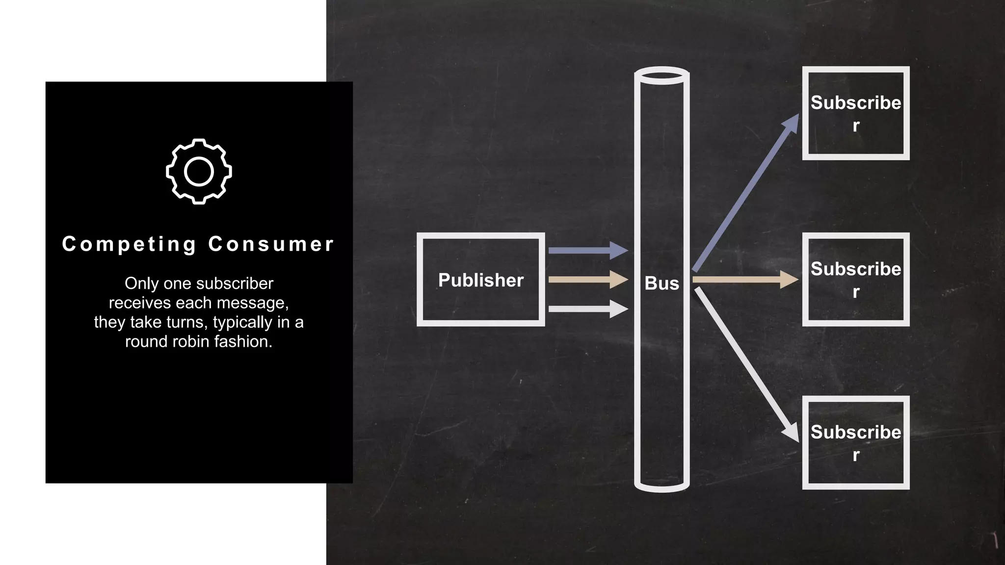 32
Copyright 2017 Cameron
Competing Consumer
Only one subscriber
receives each message,
they take turns, typically in a
round robin fashion.
Publisher Bus
Subscribe
r
Subscribe
r
Subscribe
r
 