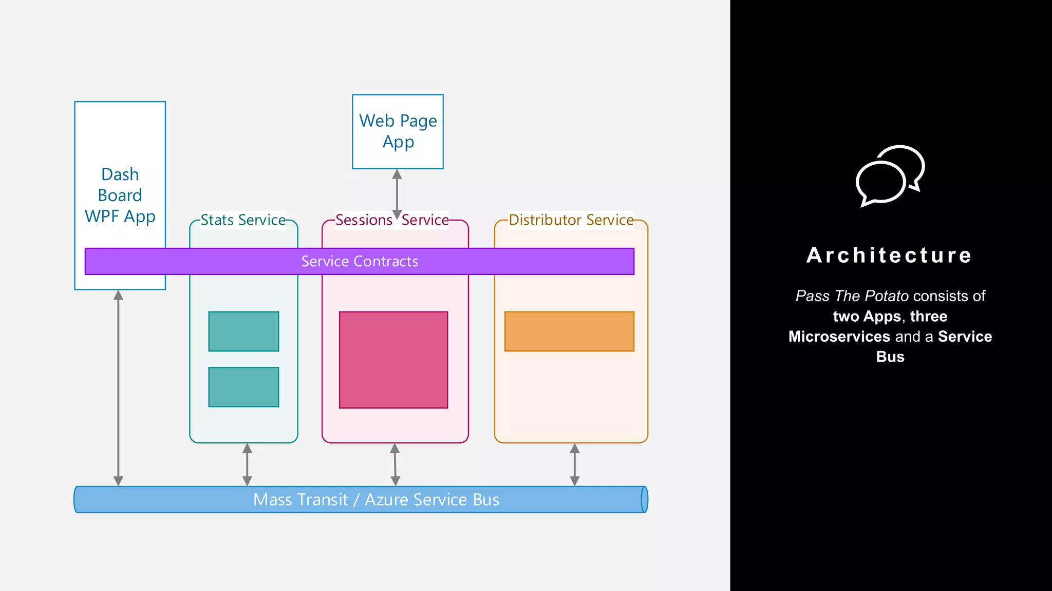39
Copyright 2017 Cameron
Ar chitectur e
Pass The Potato consists of
two Apps, three
Microservices and a Service
Bus
Mass Transit / Azure Service Bus
Distributor ServiceStats Service
Dash
Board
WPF App
Web Page
App
Sessions Service
Service Contracts
 
