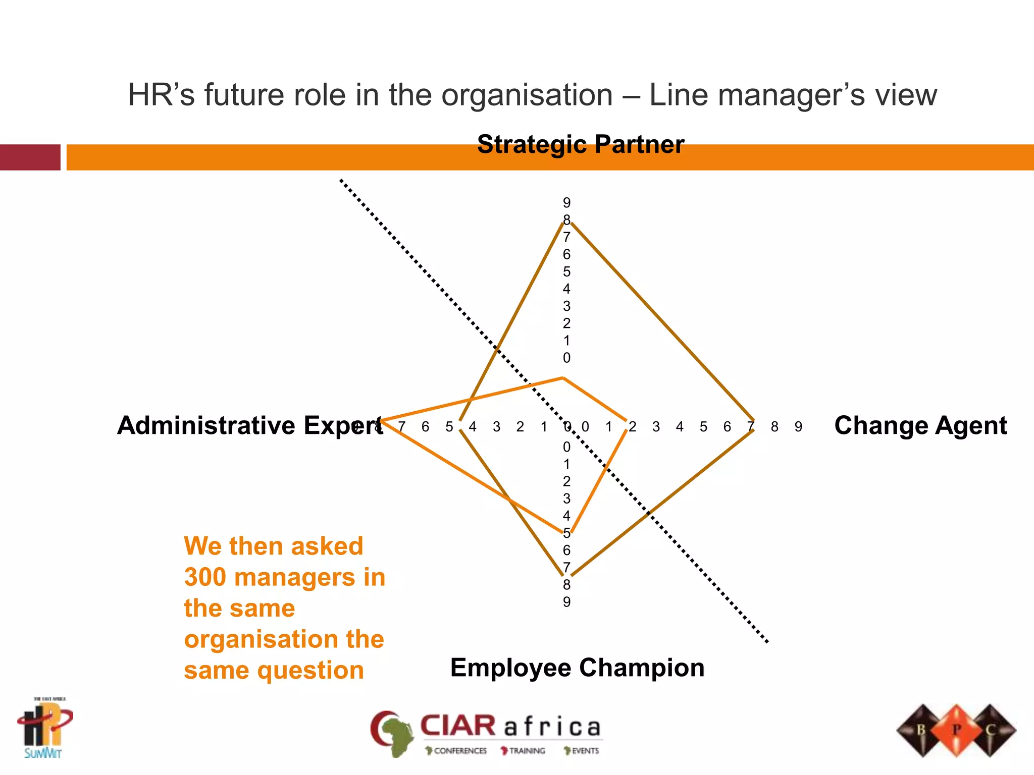HR’s future role in the organisation – HR’s view 98765432100    1    2    3    4    5    6    7    8    9  9    8    7    6    5    4    3    2    1    0  0123456789Strategic PartnerWe asked 50 HR managers from one company about the role of HR in their organisationAdministrative ExpertChange AgentEmployee Champion