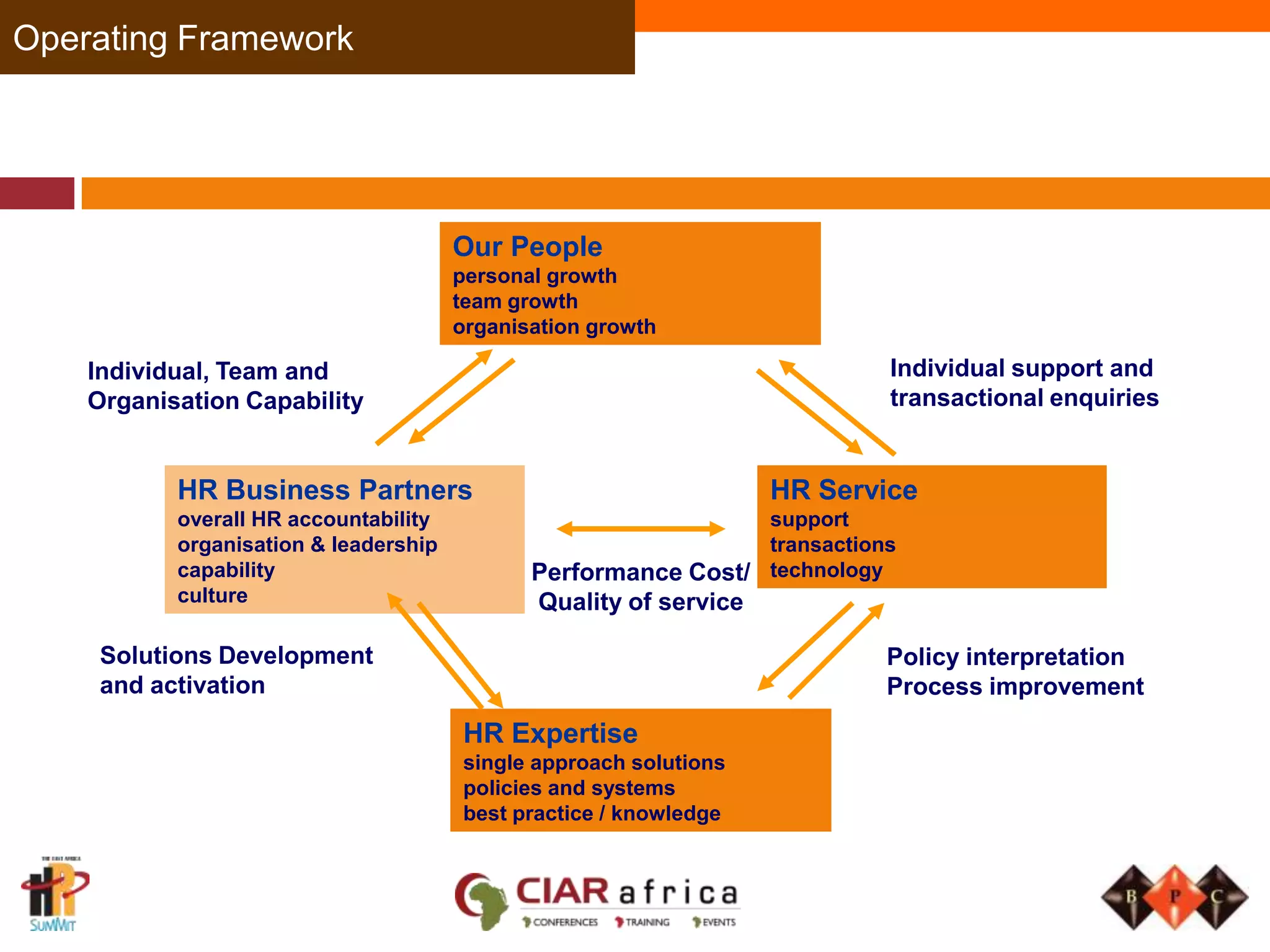 	HR COMPETENCIESThe Critical HR roles The HR Competencies and skills