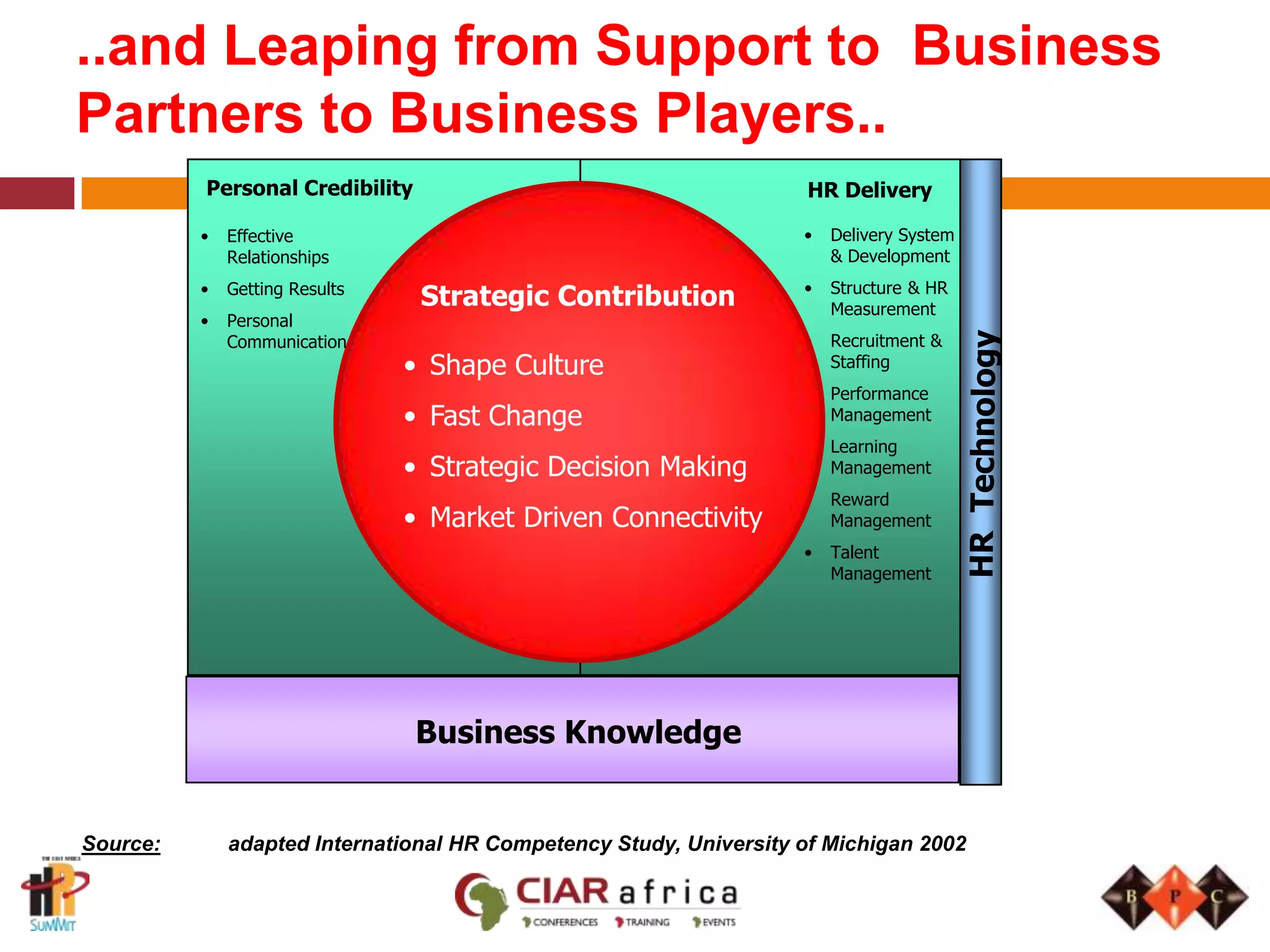 Leveraging HR’s Core Contribution AreasCulturePerformance ManagementOrganizational CapabilitiesHighest Value areas to Help the Business Meet Its ObjectivesPeople DevelopmentEnabling ChangeKnowledge ManagementLeadership DevelopmentMarket-Driven Organizational DesignInductionHR Information ManagementBenefits DesignImportant Areas to Make More Effective/efficientInternal CommunicationTrainingCompensation DesignSourcing and RecruitingInt. Trans. ServicesIndustrial RelationsOrientationEssential to keep the Business RunningPersonnel Records & AdministrationBenefits AdministrationDay to dayEmployee RelationsSeparations