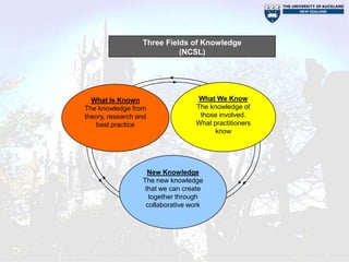 Three Fields of Knowledge
                            (NCSL)




  What Is Known                    What We Know
The knowledge from                The knowledge of
theory, research and               those involved.
    best practice                 What practitioners
                                        know




                    New Knowledge
                  The new knowledge
                   that we can create
                    together through
                   collaborative work
 