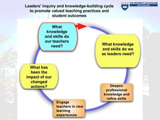 Leaders’ inquiry and knowledge-building cycle
  to promote valued teaching practices and
              student outcomes

              What
           knowledge
          and skills do
          our teachers
             need?                    What knowledge
                                      and skills do we
                                      as leaders need?


  What has
  been the
impact of our
  changed
  actions?                                Deepen
                                        professional
                                       knowledge and
                                        refine skills
                Engage
                teachers in new
                learning
                experiences
 