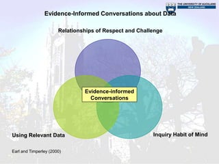 Evidence-Informed Conversations about Data

                       Relationships of Respect and Challenge




                                Evidence-informed
                                  Conversations




Using Relevant Data                                      Inquiry Habit of Mind


Earl and Timperley (2000)
 