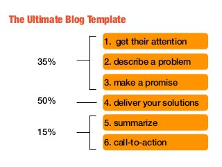 1. get their attention
2. describe a problem
3. make a promise
4. deliver your solutions
5. summarize
6. call-to-action
35%
15%
50%
The Ultimate Blog Template
 