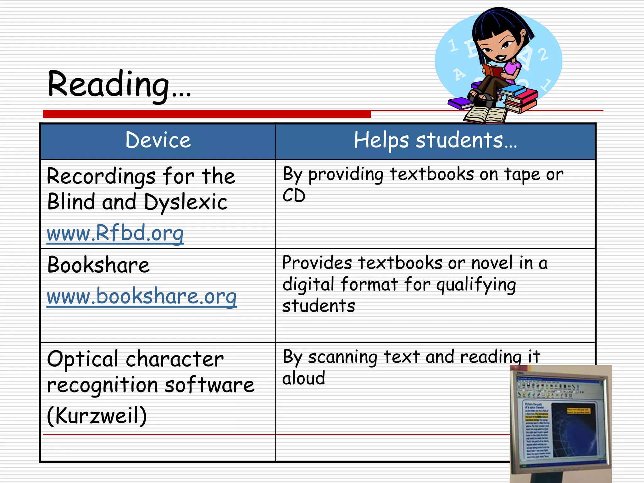 Reading…
       Device                  Helps students…
Recordings for the     By providing textbooks on tape or
Blind and Dyslexic     CD

www.Rfbd.org
Bookshare              Provides textbooks or novel in a
                       digital format for qualifying
www.bookshare.org      students


Optical character      By scanning text and reading it
recognition software   aloud

(Kurzweil)
 