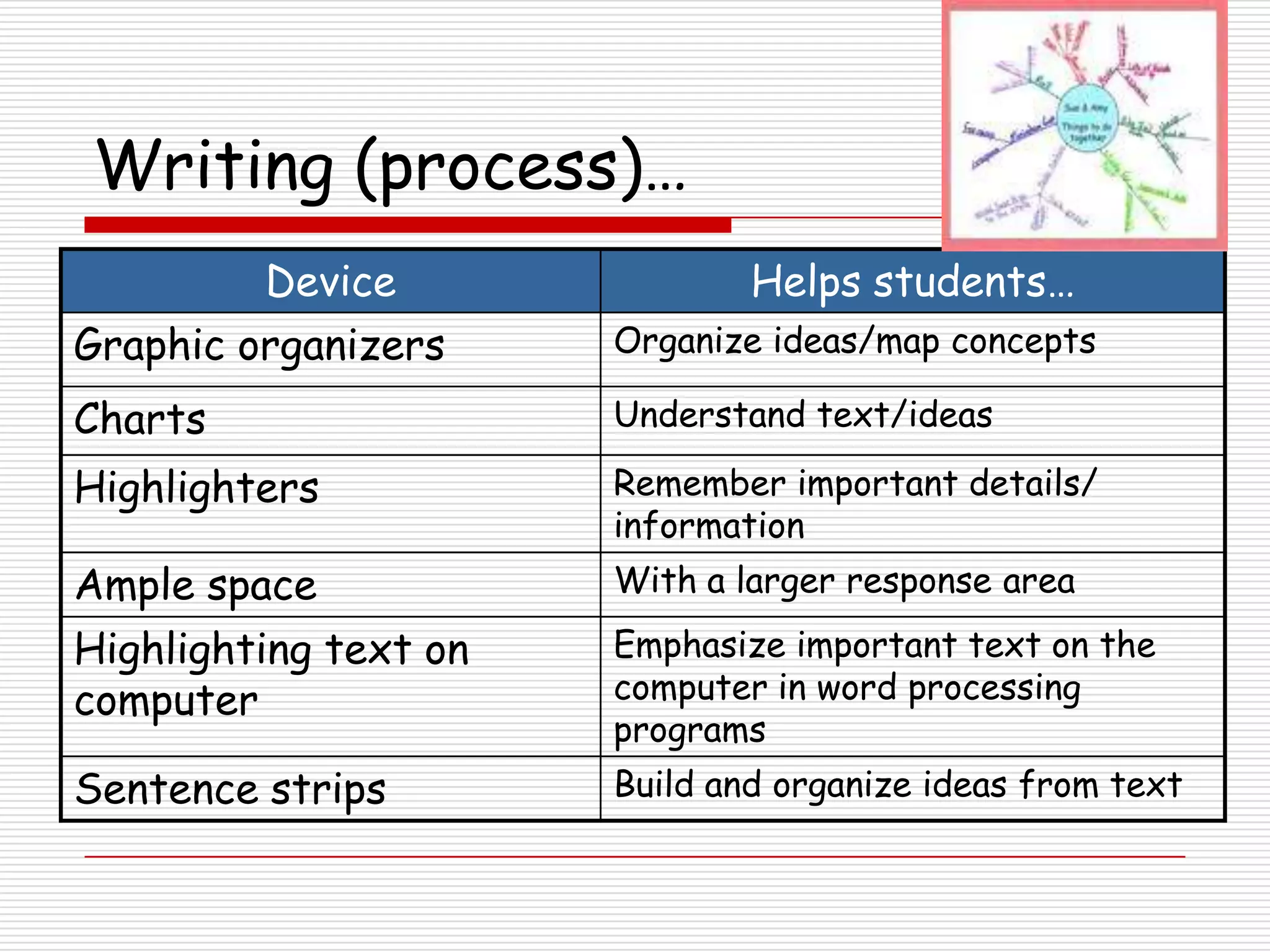 Writing (process)…
         Device                Helps students…
Graphic organizers     Organize ideas/map concepts

Charts                 Understand text/ideas

Highlighters           Remember important details/
                       information
Ample space            With a larger response area

Highlighting text on   Emphasize important text on the
computer               computer in word processing
                       programs
Sentence strips        Build and organize ideas from text
 