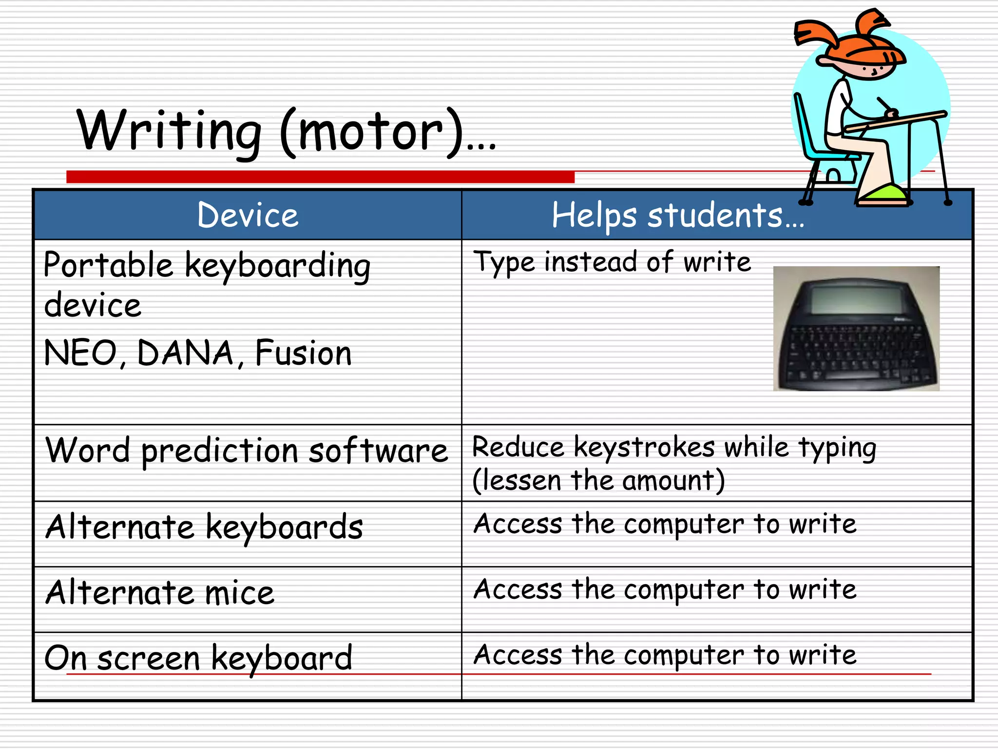 Writing (motor)…
          Device                 Helps students…
Portable keyboarding        Type instead of write
device
NEO, DANA, Fusion

Word prediction software Reduce keystrokes while typing
                            (lessen the amount)
Alternate keyboards         Access the computer to write

Alternate mice              Access the computer to write

On screen keyboard          Access the computer to write
 