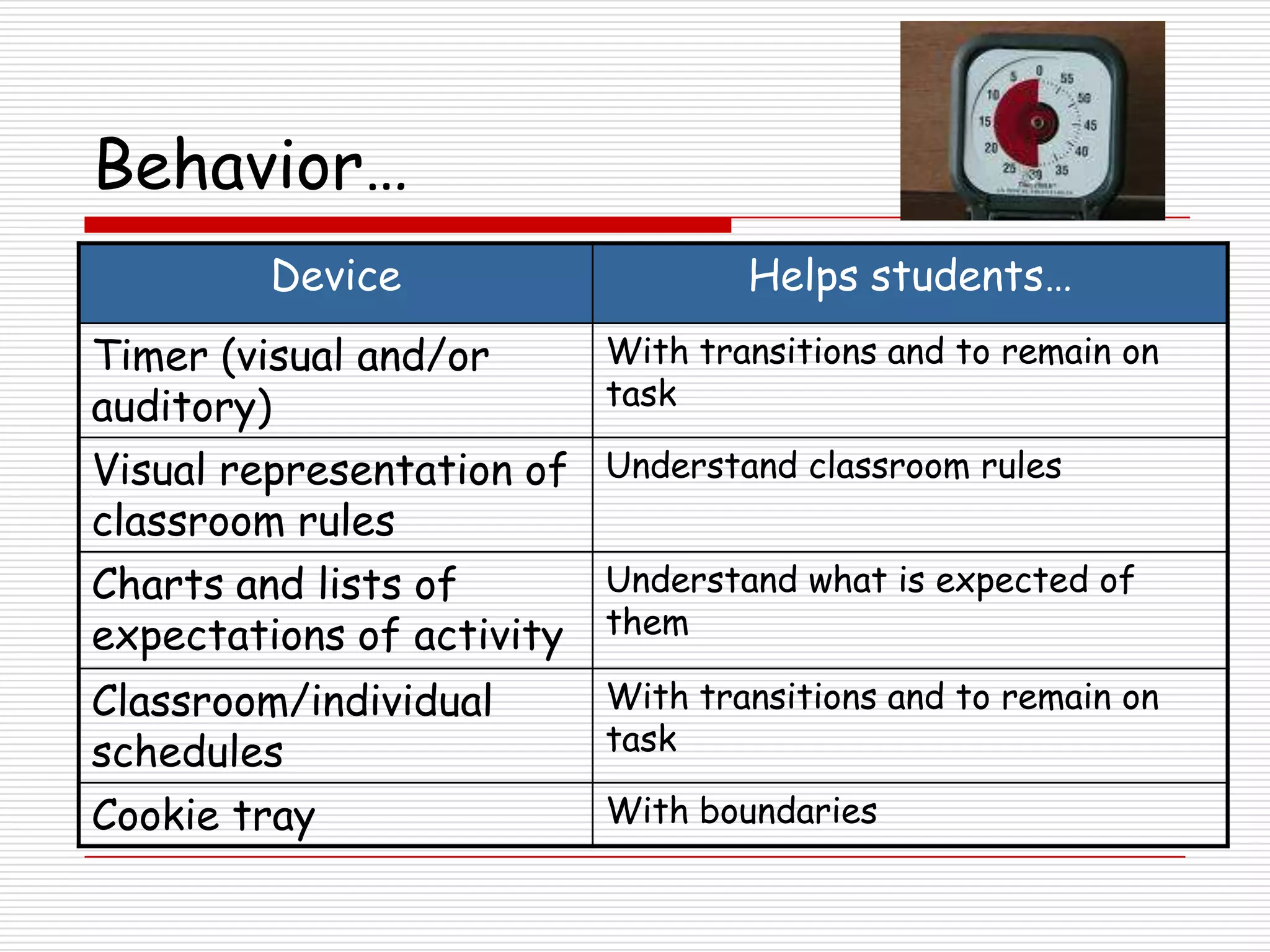 Behavior…
         Device                    Helps students…
Timer (visual and/or       With transitions and to remain on
auditory)                  task

Visual representation of Understand classroom rules
classroom rules
Charts and lists of      Understand what is expected of
expectations of activity them
Classroom/individual       With transitions and to remain on
schedules                  task

Cookie tray                With boundaries
 