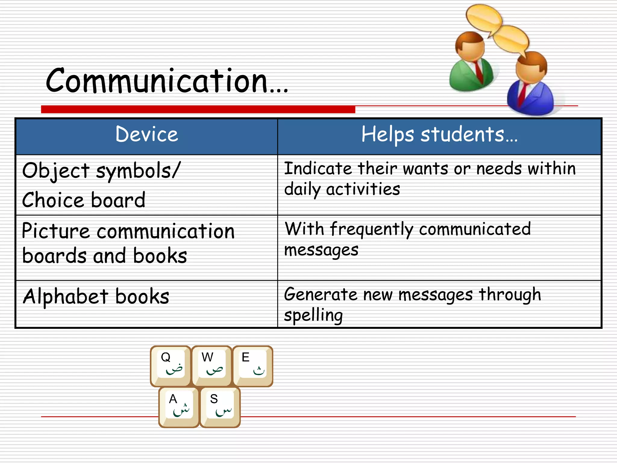 Communication…
         Device                  Helps students…
Object symbols/         Indicate their wants or needs within
                        daily activities
Choice board
Picture communication   With frequently communicated
boards and books        messages

Alphabet books          Generate new messages through
                        spelling
 