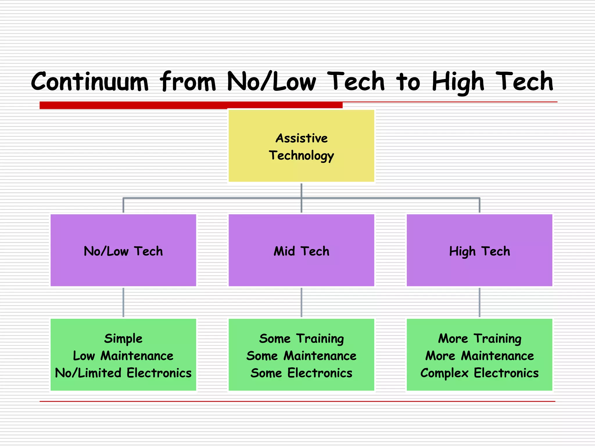 Continuum from No/Low Tech to High Tech

                              Assistive
                             Technology




     No/Low Tech             Mid Tech            High Tech




        Simple              Some Training      More Training
   Low Maintenance        Some Maintenance    More Maintenance
 No/Limited Electronics   Some Electronics   Complex Electronics
 