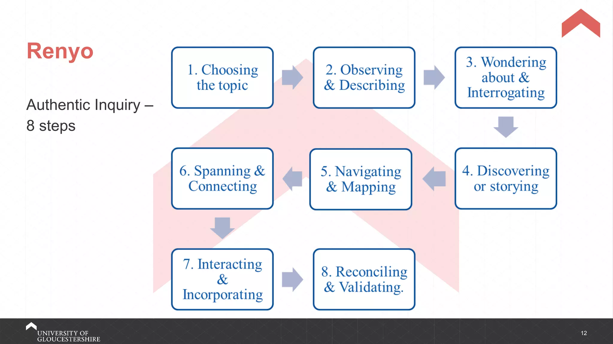 12
Renyo
Authentic Inquiry –
8 steps
 