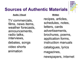 Sources of Authentic Materials
TV commercials,
films, news items,
weather forecasts,
announcements,
radio talks,
interviews,
debates, songs
video shorts
animation
recipes, articles,
schedules, notes,
letters, cards
advertisements,
brochures, poems,
application forms,
instruction manuals
catalogues, lyrics
magazines,
newspapers, internet
Audio / Visual Written
 