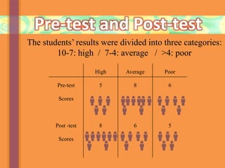Pre-test and Post-test
The students’ results were divided into three categories:
10-7: high / 7-4: average / >4: poor
High Average Poor
Pre-test
Scores
Post -test
Scores
5
8
8
6
6
5
 