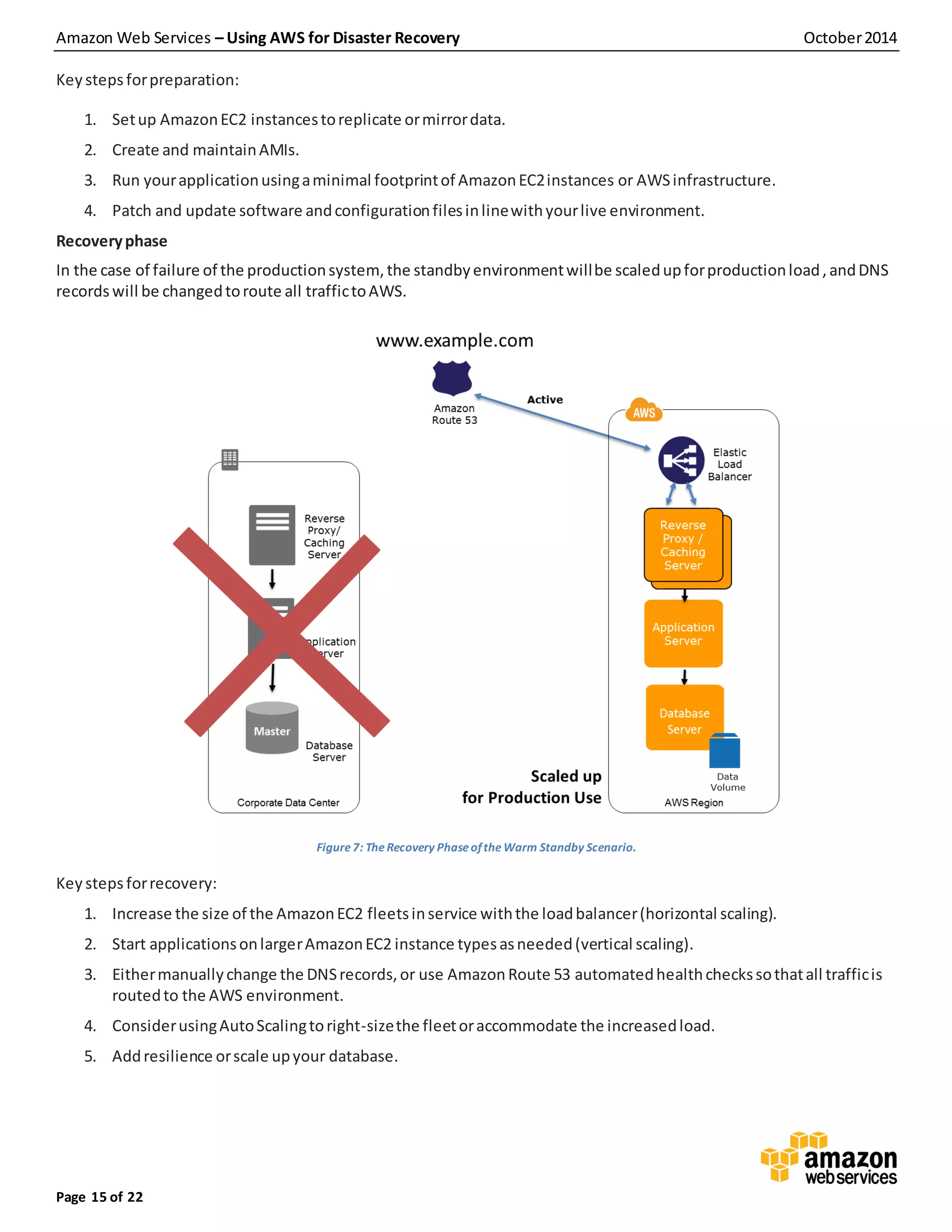Amazon Web Services – Using AWS for Disaster Recovery October2014
Page 15 of 22
Key stepsforpreparation:
1. Setup AmazonEC2 instancestoreplicate ormirrordata.
2. Create and maintainAMIs.
3. Run yourapplicationusingaminimal footprintof AmazonEC2instances or AWSinfrastructure.
4. Patch and update software andconfigurationfilesinlinewithyourlive environment.
Recoveryphase
In the case of failure of the productionsystem,the standbyenvironmentwillbe scaledupforproductionload,andDNS
records will be changedtoroute all traffictoAWS.
Figure 7: TheRecovery Phaseofthe Warm Standby Scenario.
Key stepsforrecovery:
1. Increase the size of the AmazonEC2 fleetsinservice withthe loadbalancer(horizontal scaling).
2. Start applicationsonlargerAmazonEC2 instance typesasneeded(vertical scaling).
3. Eithermanuallychange the DNSrecords,or use AmazonRoute 53 automatedhealthcheckssothatall trafficis
routedto the AWS environment.
4. ConsiderusingAutoScalingtoright-sizethe fleetoraccommodate the increasedload.
5. Addresilience orscale upyour database.
 