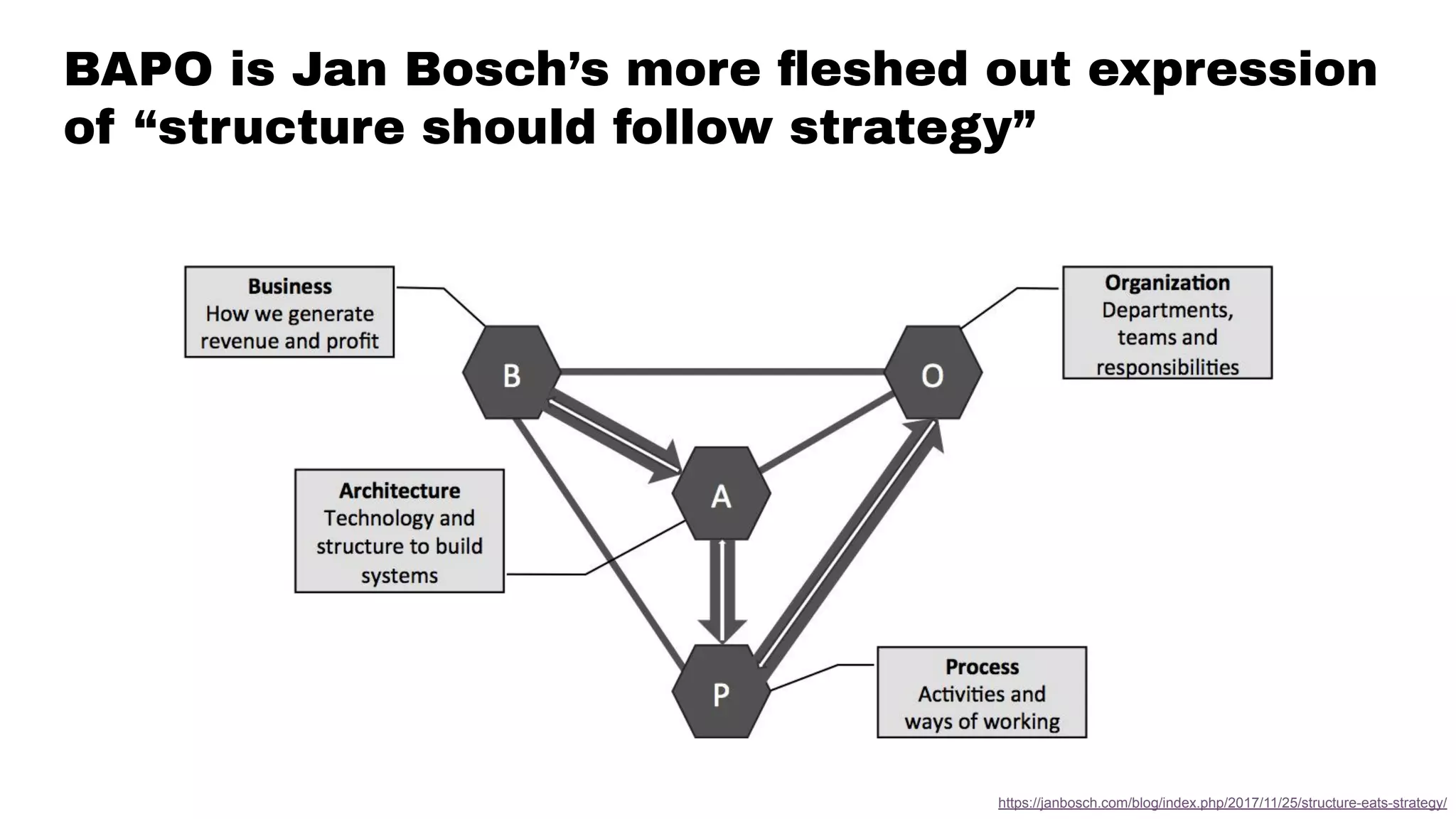 https://janbosch.com/blog/index.php/2017/11/25/structure-eats-strategy/
BAPO is Jan Bosch’s more ﬂeshed out expression
of “structure should follow strategy”
 