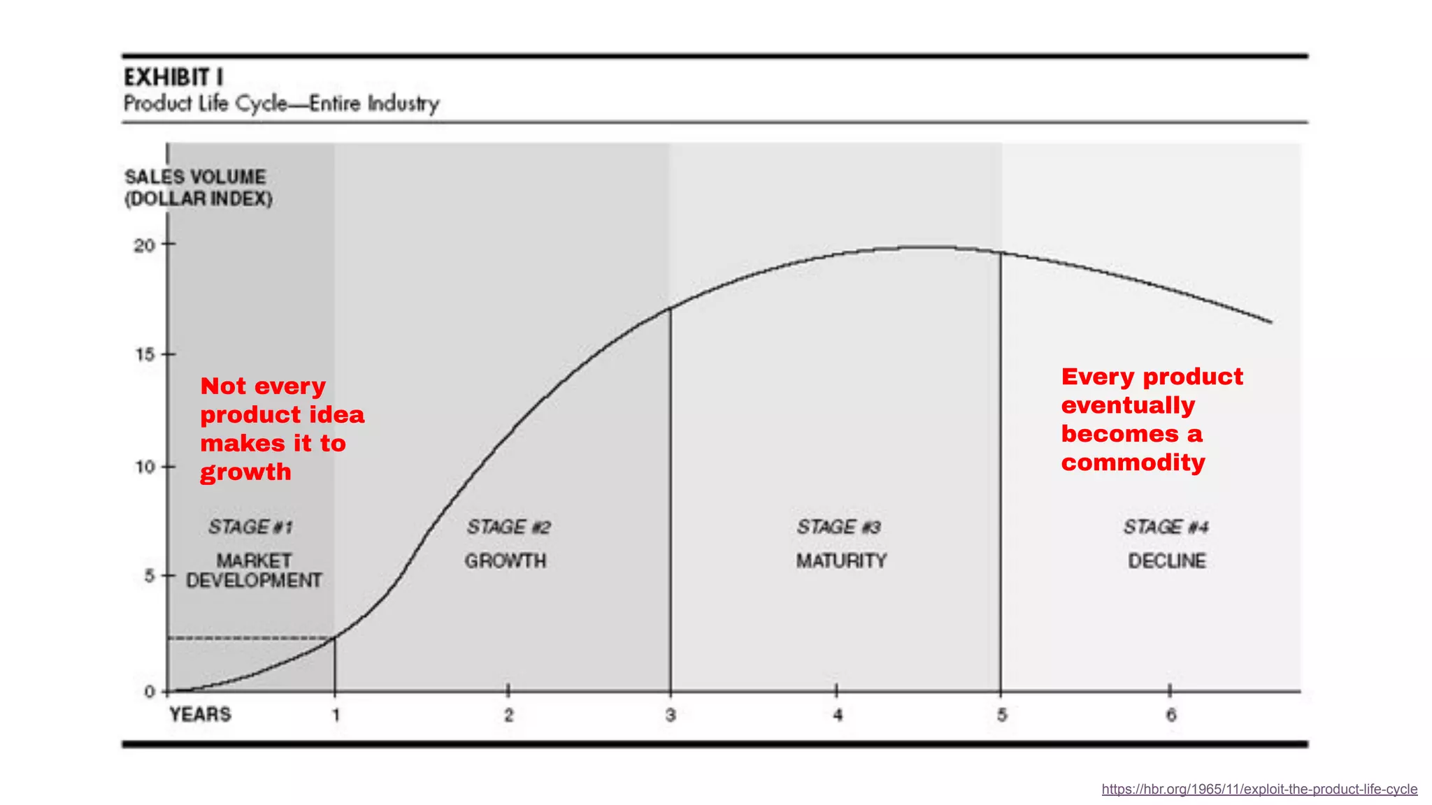 https://hbr.org/1965/11/exploit-the-product-life-cycle
Not every
product idea
makes it to
growth
Every product
eventually
becomes a
commodity
 