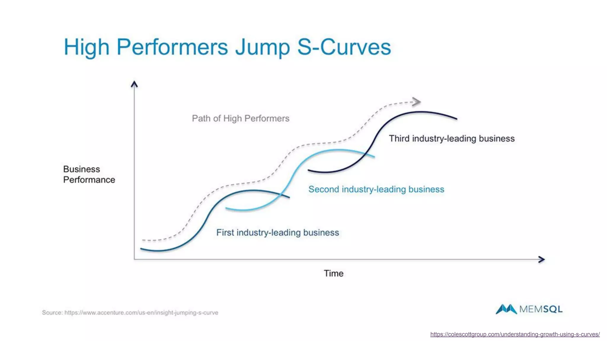 https://colescottgroup.com/understanding-growth-using-s-curves/
 