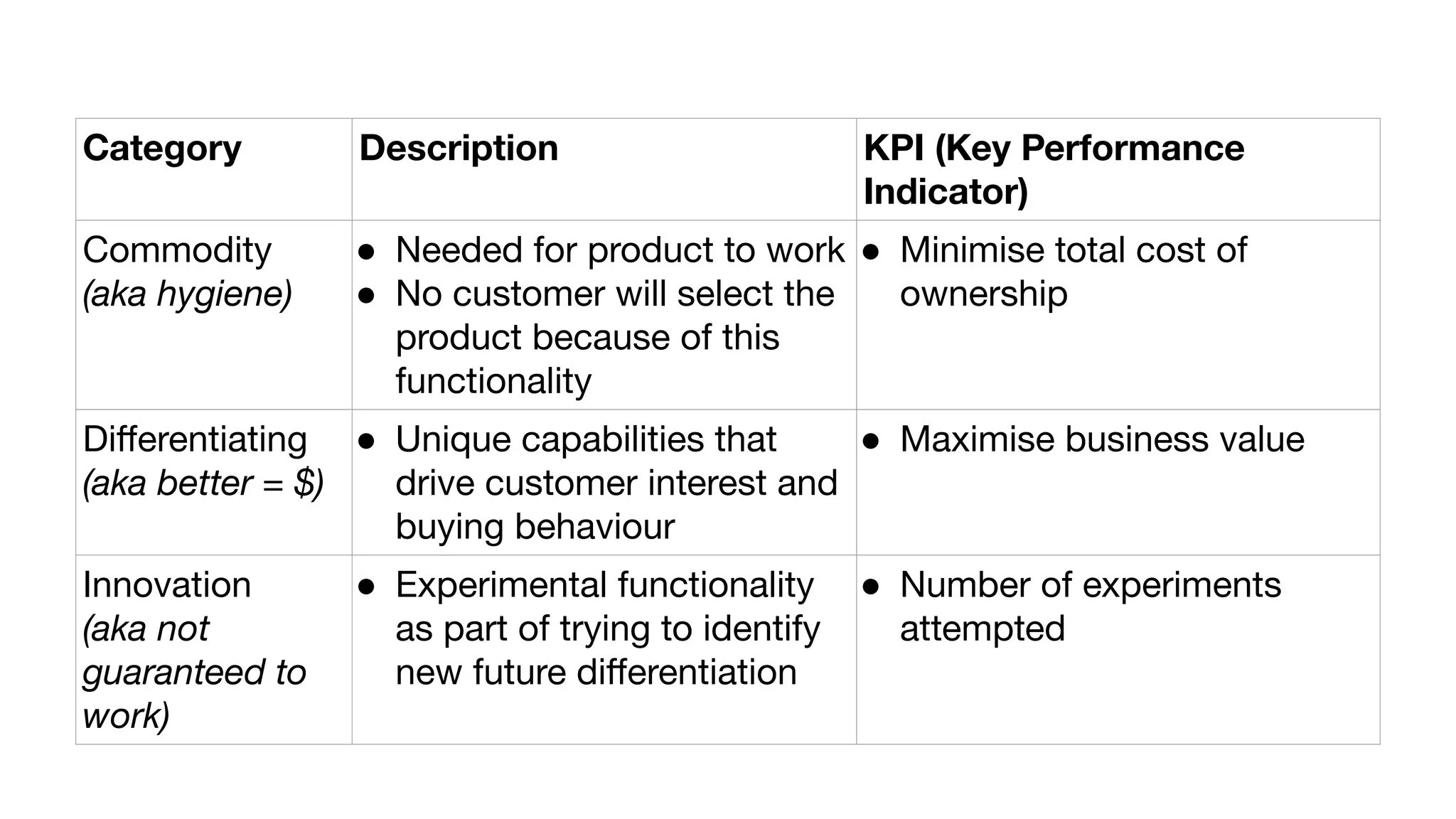 Category Description KPI (Key Performance
Indicator)
Commodity
(aka hygiene)
● Needed for product to work
● No customer will select the
product because of this
functionality
● Minimise total cost of
ownership
Diﬀerentiating
(aka better = $)
● Unique capabilities that
drive customer interest and
buying behaviour
● Maximise business value
Innovation
(aka not
guaranteed to
work)
● Experimental functionality
as part of trying to identify
new future diﬀerentiation
● Number of experiments
attempted
 