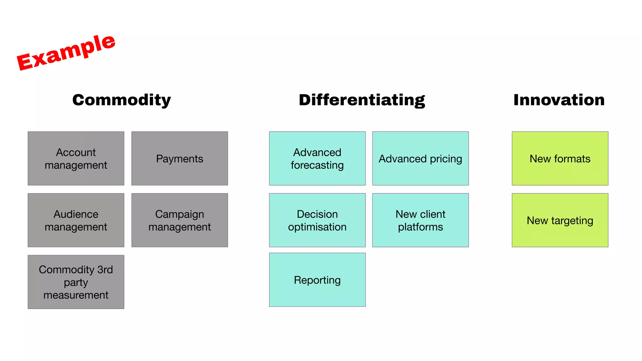 Commodity Differentiating Innovation
Account
management
Audience
management
Payments
Campaign
management
Commodity 3rd
party
measurement
Advanced
forecasting
Advanced pricing
Decision
optimisation
New client
platforms
Reporting
New formats
New targeting
Example
 