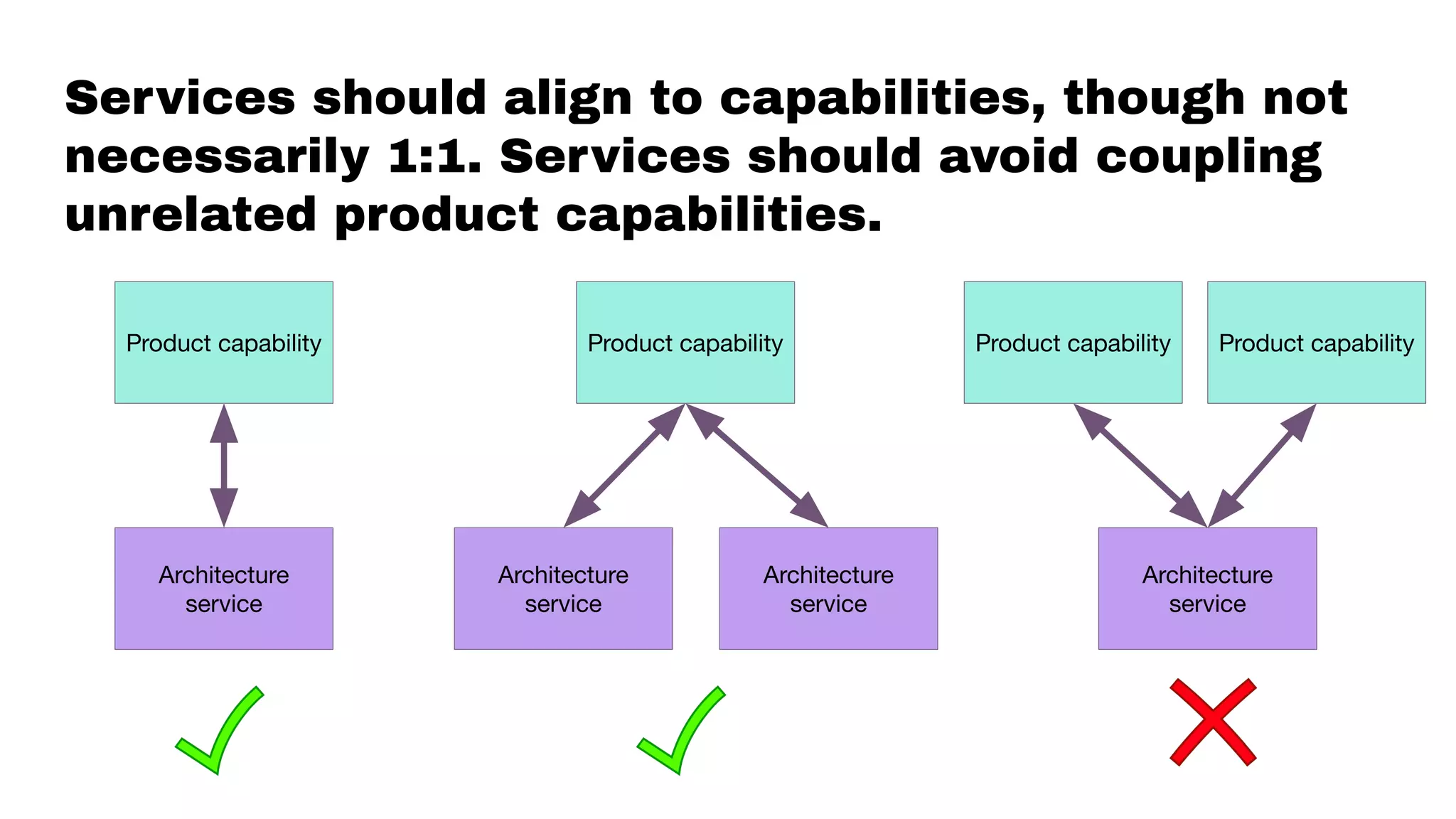 Services should align to capabilities, though not
necessarily 1:1. Services should avoid coupling
unrelated product capabilities.
Product capability
Architecture
service
Product capability
Architecture
service
Architecture
service
Product capability
Architecture
service
Product capability
 